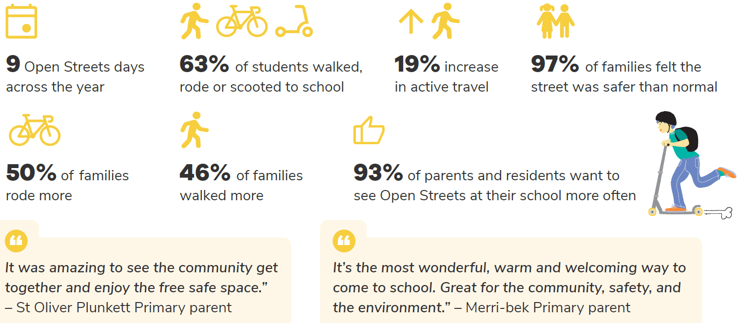 Open Streets statistics