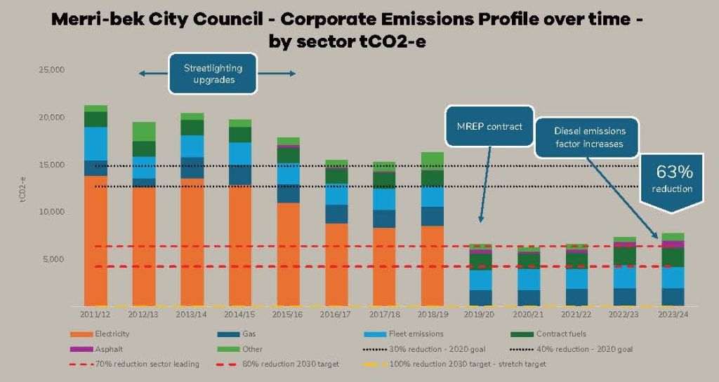 Graph showing Merri-bek Council's Operational Carbon Emissions declined by 63%