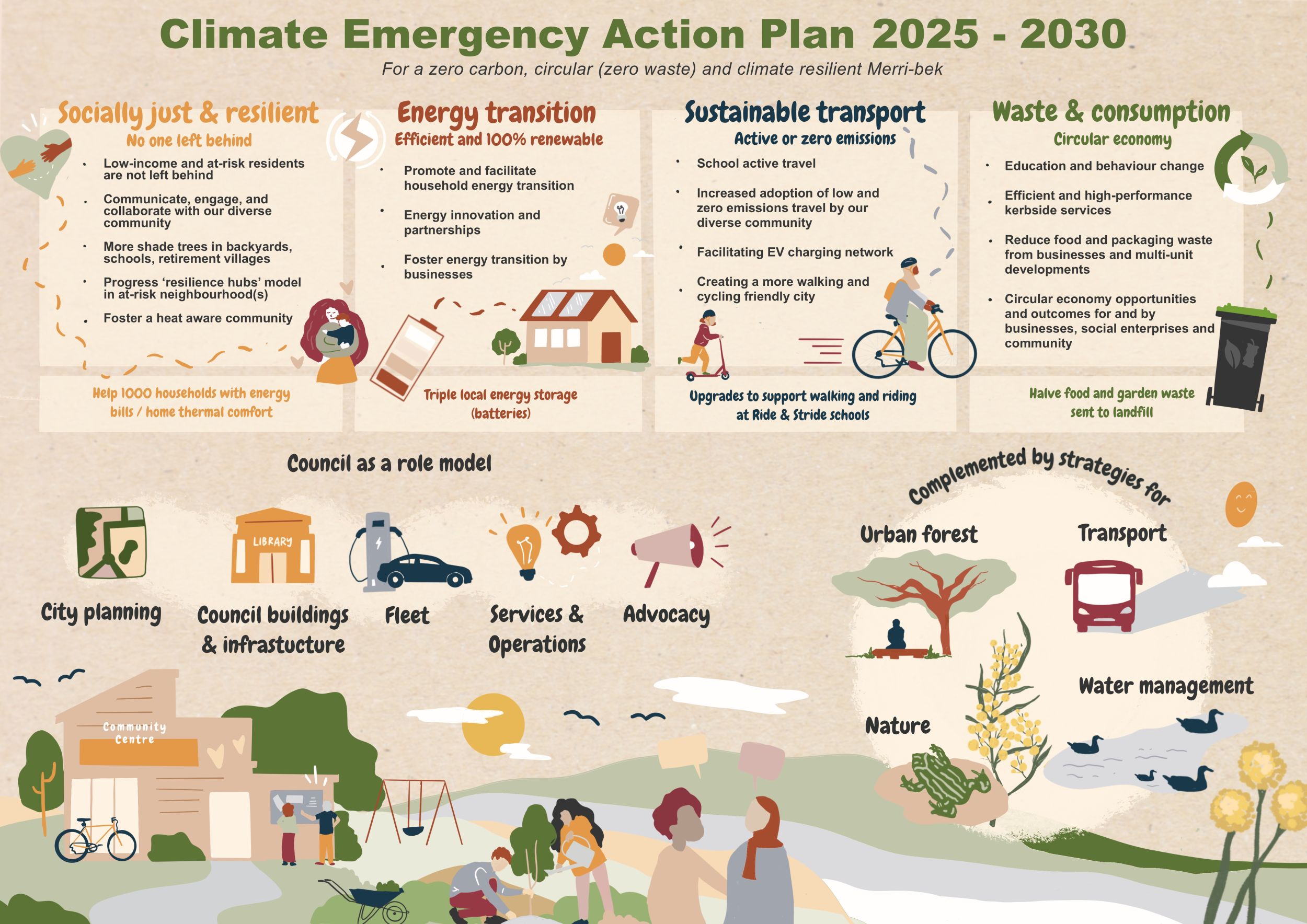 Diagram of Climate Emergency Action Plan